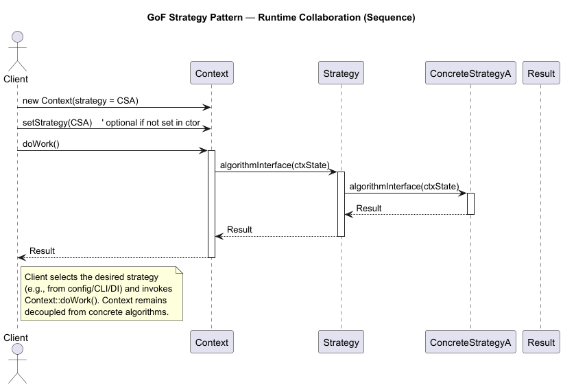 strat-pattern-seq-dia